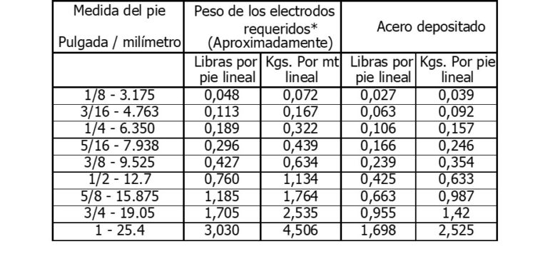 Rendimiento De Soldadura Por Kg De Acero