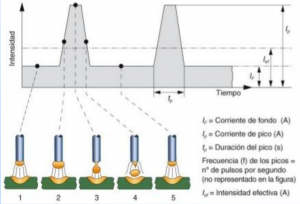 QU ES LA TRANSFERENCIA DE ARCO PULSADO EN MIG MAG Doctorwelding qu-es-la-transferencia-de-arco-pulsado-en-mig-mag-doctorwelding